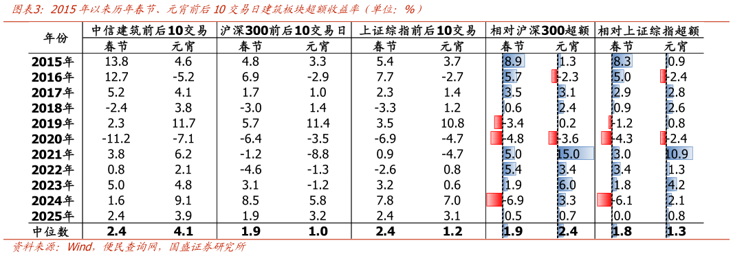 一起讨论下2015年以来历年春节、元宵前后10交易日建筑板块超额收益率（单位：%）