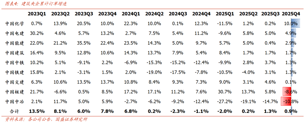 你知道建筑央企累计订单增速