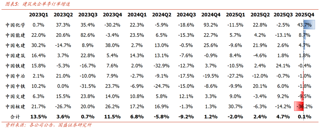 谁知道建筑央企单季订单增速