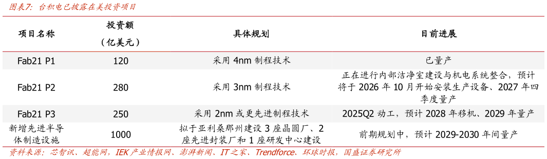 一起讨论下台积电已披露在美投资项目