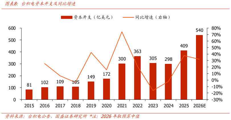 各位网友请教一下台积电资本开支及同比增速