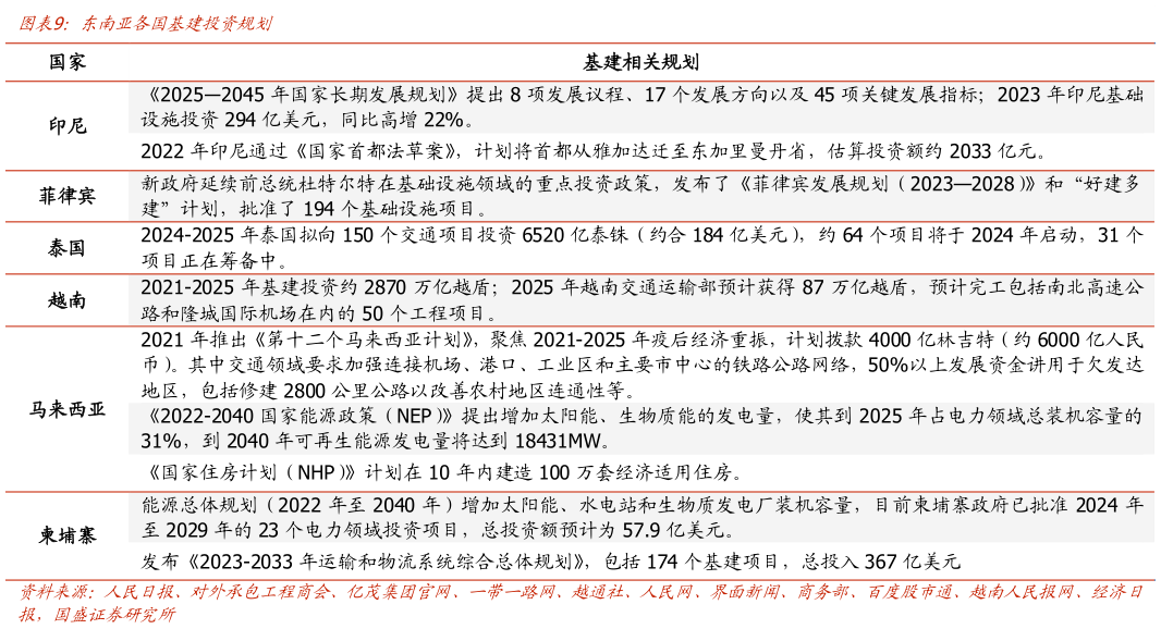 想问下各位网友东南亚各国基建投资规划