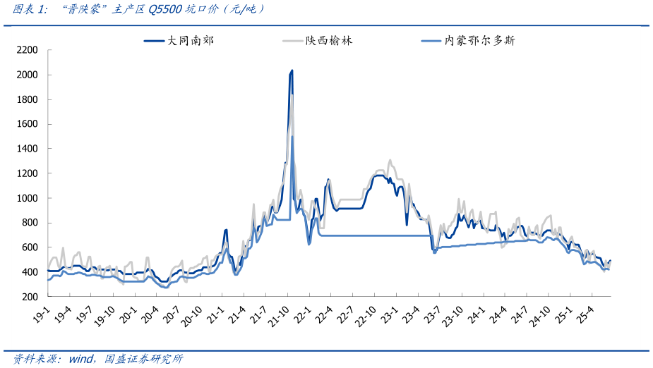 各位网友请教一下“晋陕蒙”主产区Q5500坑口价（元吨）