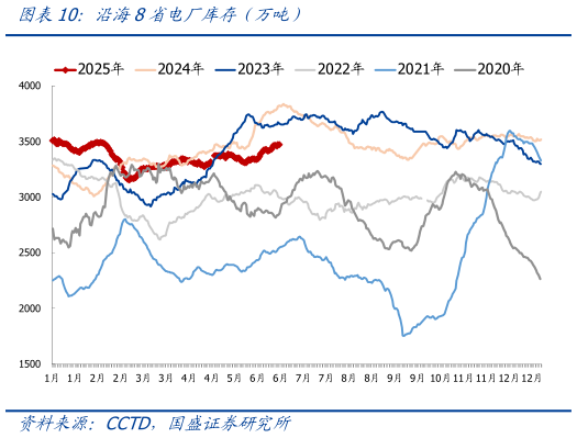 如何了解沿海8省电厂库存（万吨）