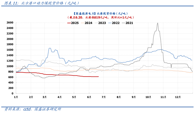 各位网友请教一下北方港口动力煤现货价格（元吨）