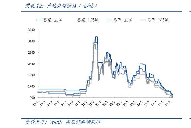 想问下各位网友产地焦煤价格（元吨）