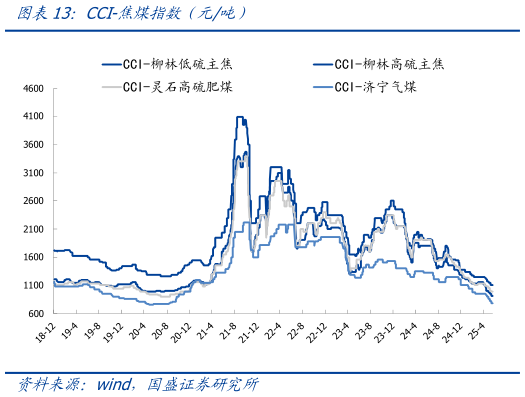 各位网友请教一下CCI-焦煤指数（元吨）