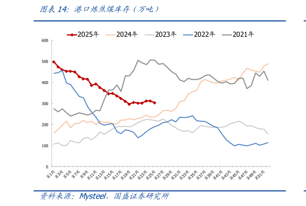 请问一下港口炼焦煤库存（万吨）