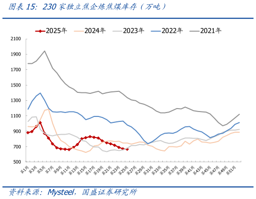 想关注一下230家独立焦企炼焦煤库存（万吨）