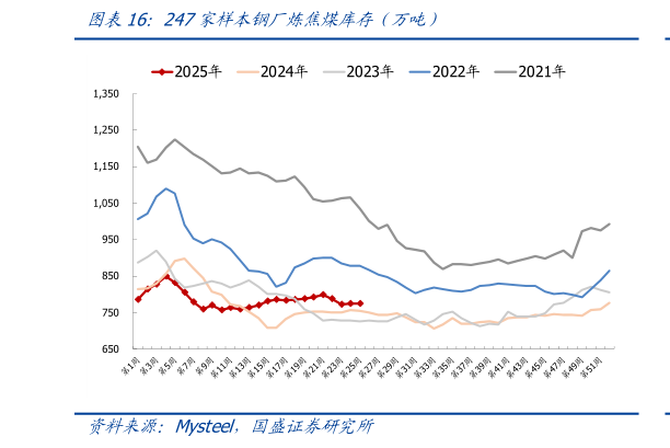 想问下各位网友247家样本钢厂炼焦煤库存（万吨）