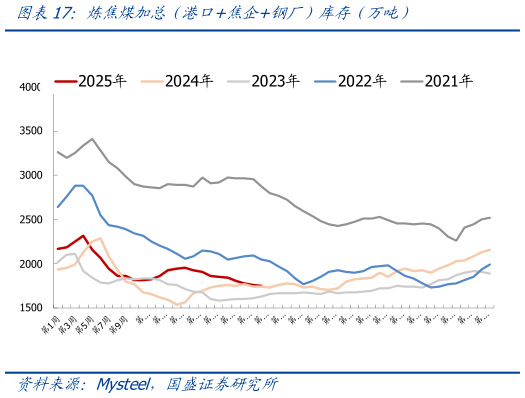 想关注一下炼焦煤加总（港口焦企钢厂）库存（万吨）