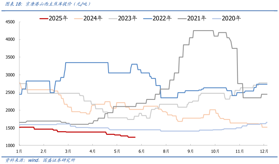 各位网友请教一下京唐港山西主焦库提价（元吨）