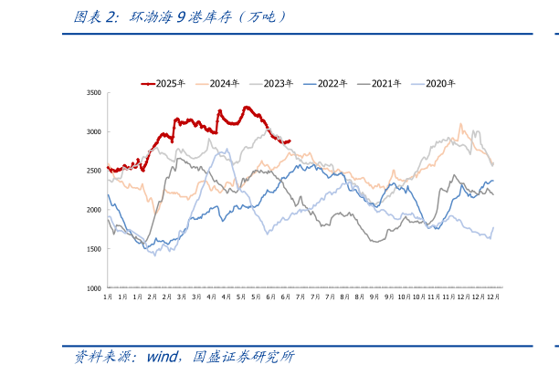 各位网友请教一下环渤海9港库存（万吨）