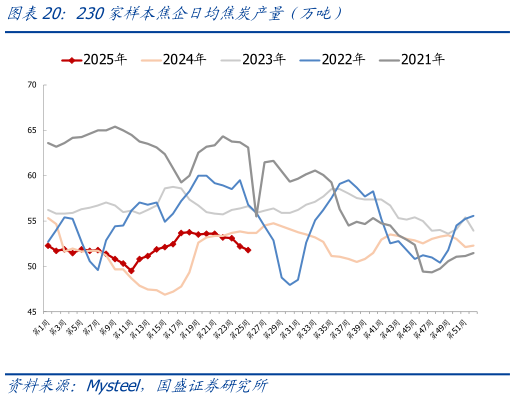 你知道230家样本焦企日均焦炭产量（万吨）