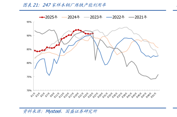 如何看待247家样本钢厂炼铁产能利用率