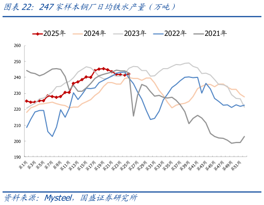 请问一下247家样本钢厂日均铁水产量（万吨）