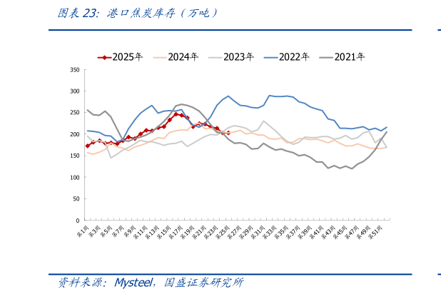 如何解释港口焦炭库存（万吨）