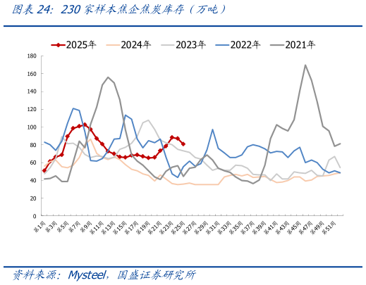 如何了解230家样本焦企焦炭库存（万吨）