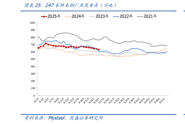 咨询大家247家样本钢厂焦炭库存（万吨）