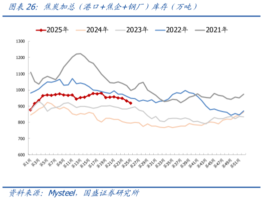 怎样理解焦炭加总（港口焦企钢厂）库存（万吨）
