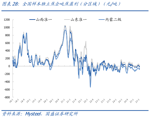 想关注一下全国样本独立焦企吨焦盈利（分区域）（元吨）