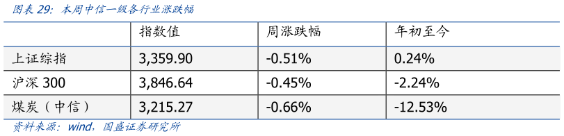 我想了解一下图表  ：本周中信一级各行业涨跌幅