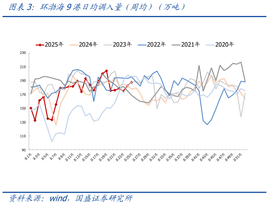 谁能回答环渤海9港日均调入量（周均）（万吨）