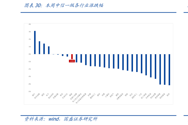 如何才能本周中信一级各行业涨跌幅