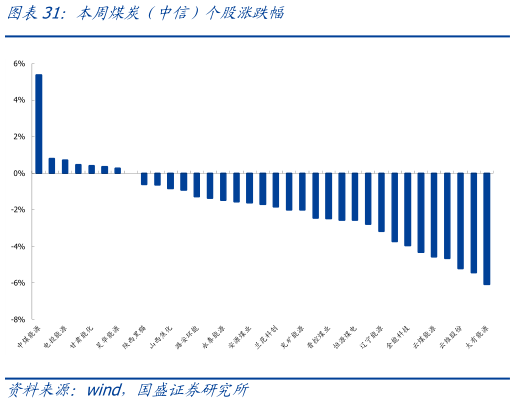 想关注一下本周煤炭（中信）个股涨跌幅
