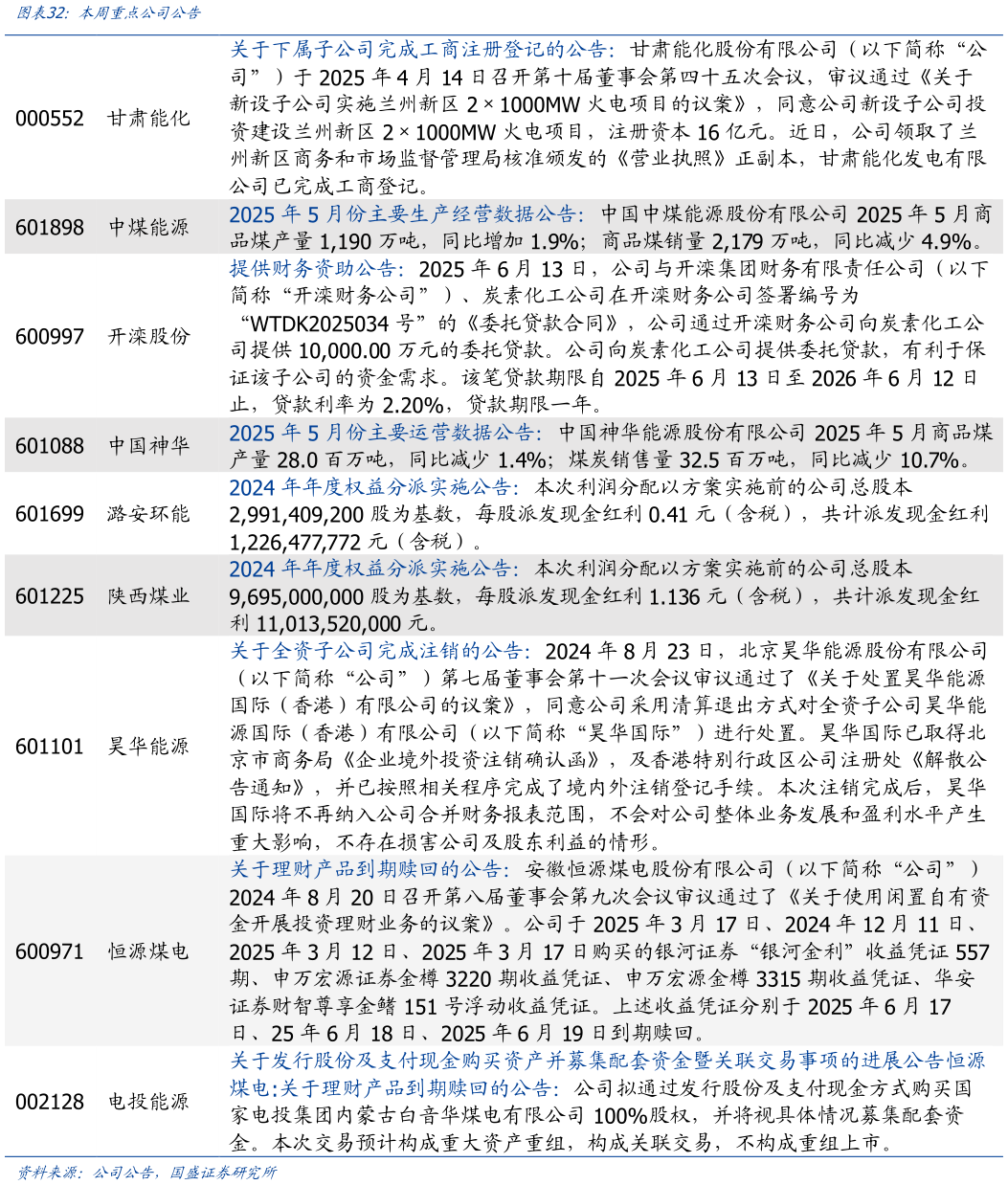 请问一下图表  ：本周重点公司公告