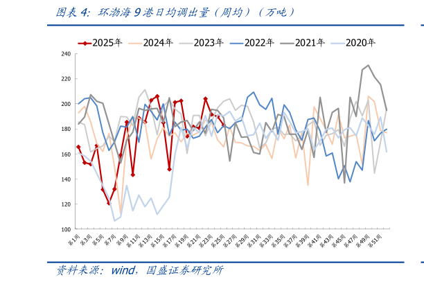 如何看待环渤海9港日均调出量（周均）（万吨）