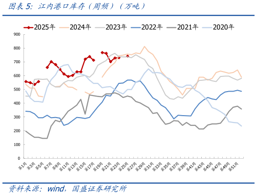 谁知道江内港口库存（周频）（万吨）