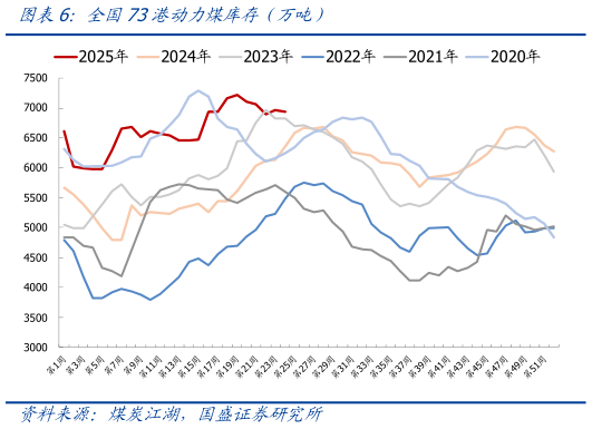 咨询下各位全国73港动力煤库存（万吨）