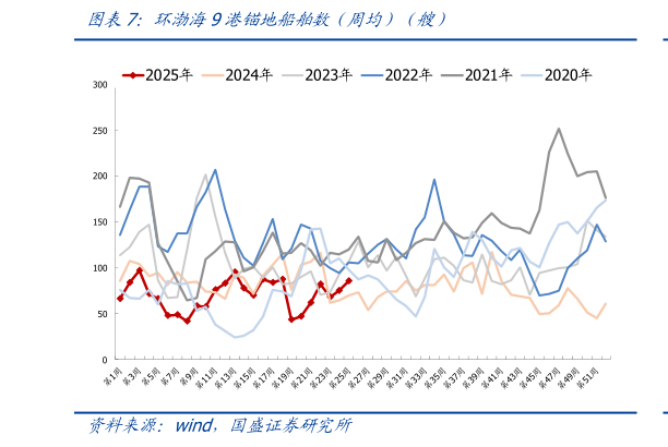 咨询大家环渤海9港锚地船舶数（周均）（艘）