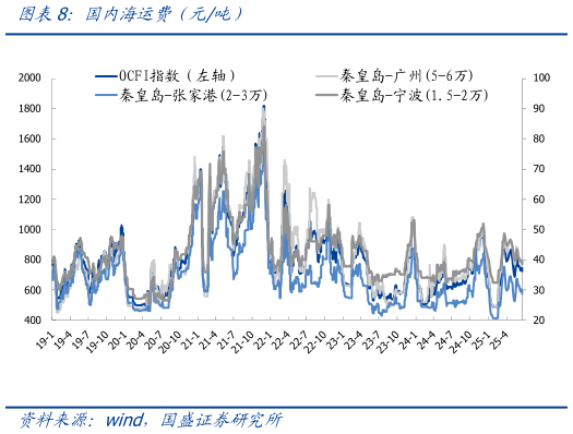 如何看待国内海运费（元吨）