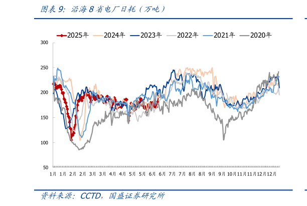 我想了解一下沿海8省电厂日耗（万吨）