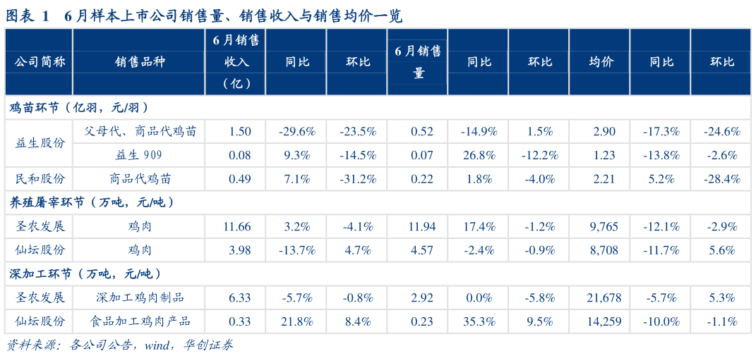 如何才能6 月样本上市公司销售量、销售收入与销售均价一览?