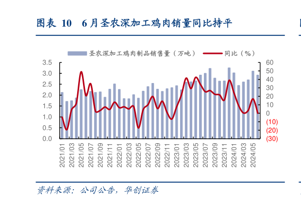 如何看待6 月圣农深加工鸡肉销量同比持平?