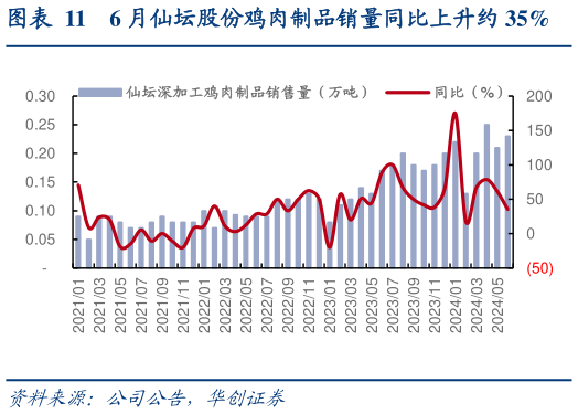 想关注一下6 月仙坛股份鸡肉制品销量同比上升约 35%?