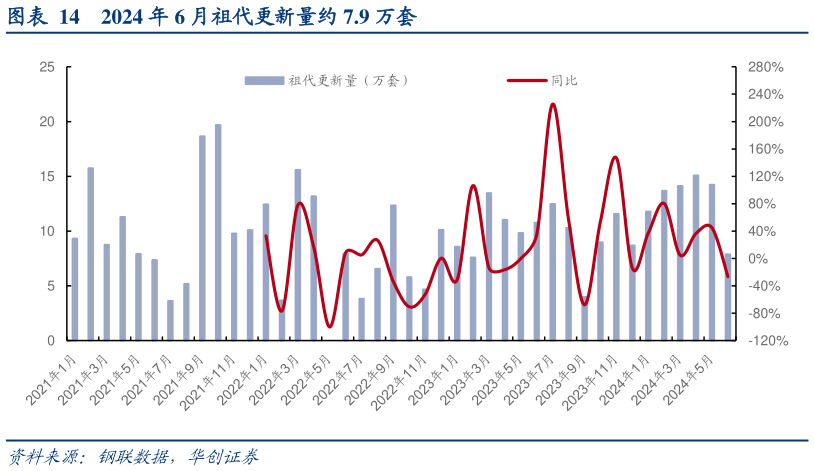 想关注一下2024 年 6 月祖代更新量约 7.9 万套?