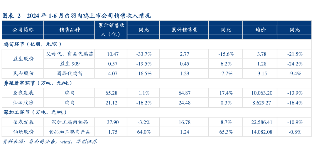 咨询下各位2024 年 1-6 月白羽肉鸡上市公司销售收入情况?