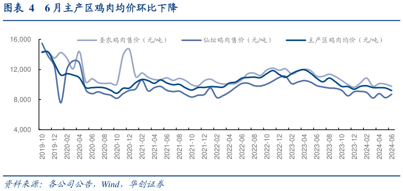 你知道6 月主产区鸡肉均价环比下降?