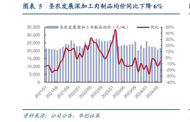 想关注一下圣农发展深加工肉制品均价同比下降 6%?