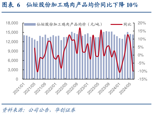 谁知道仙坛股份加工鸡肉产品均价同比下降 10%?
