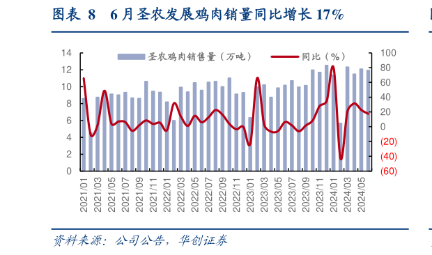 如何解释6 月圣农发展鸡肉销量同比增长 17%?