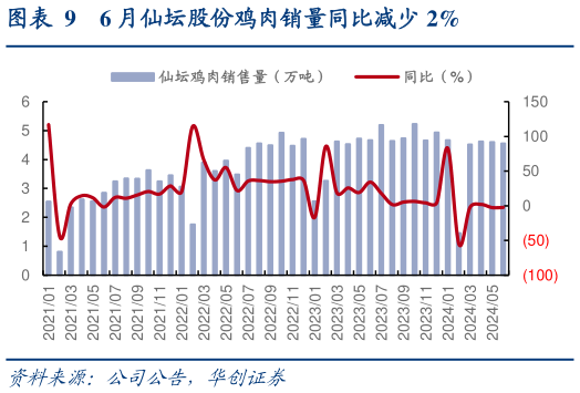 谁能回答6 月仙坛股份鸡肉销量同比减少 2%?