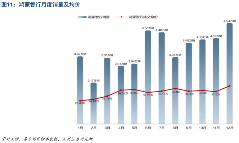 我想了解一下鸿蒙智行月度销量及均价?