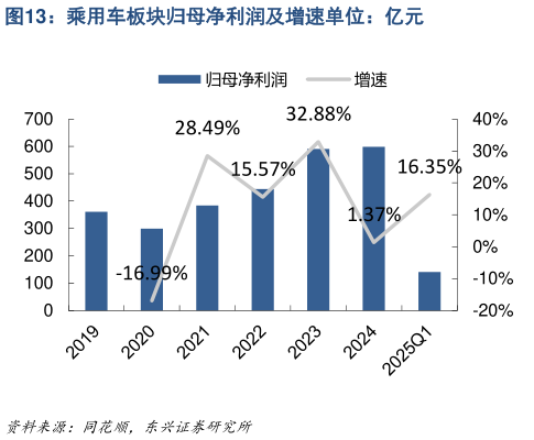 我想了解一下乘用车板块归母净利润及增速单位:亿元?