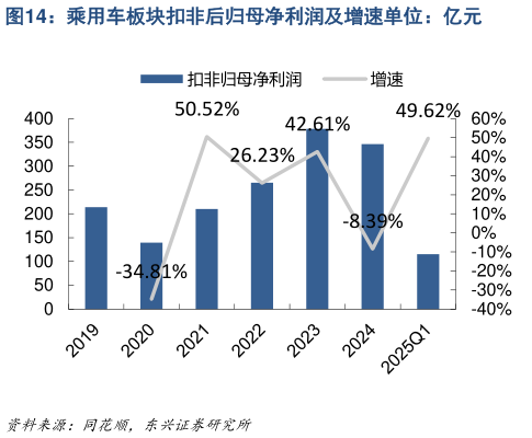 怎样理解乘用车板块扣非后归母净利润及增速单位:亿元?