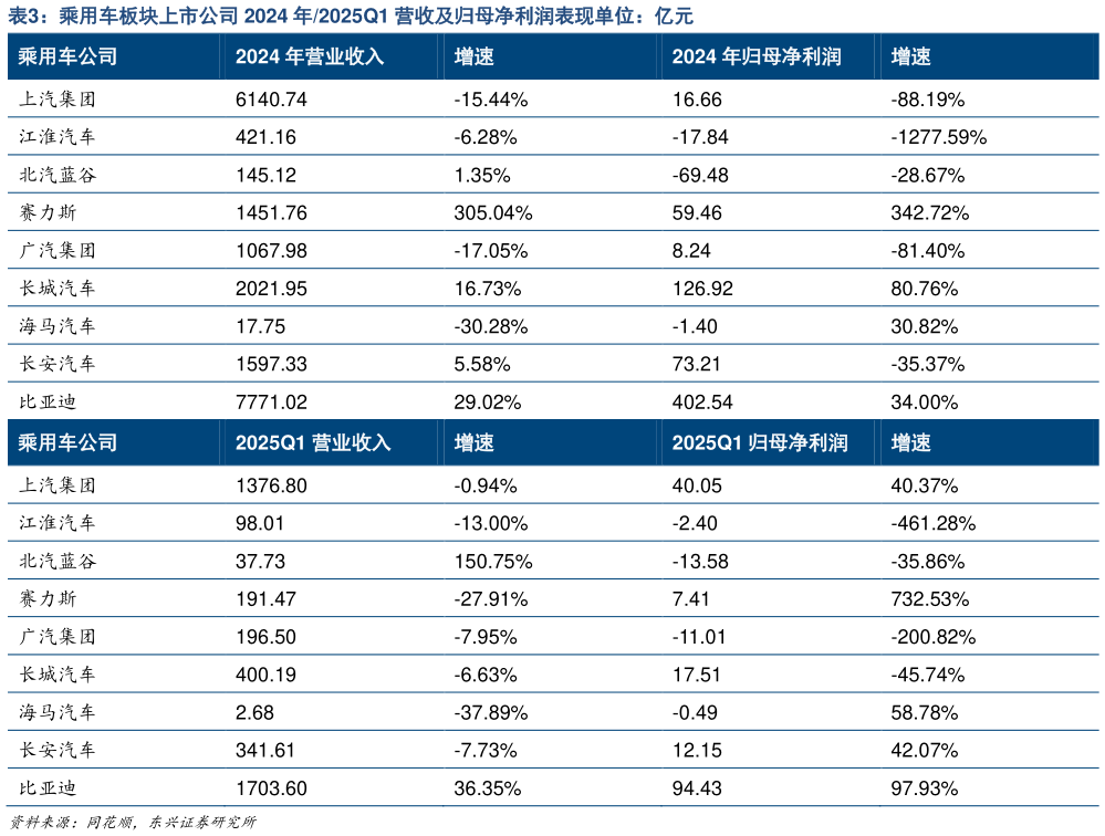 请问一下乘用车板块上市公司 2024 年2025Q1 营收及归母净利润表现单位:亿元?